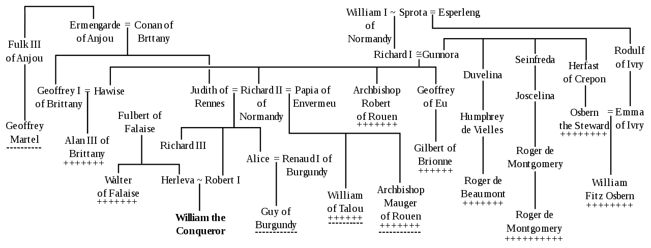 william the conqueror facts