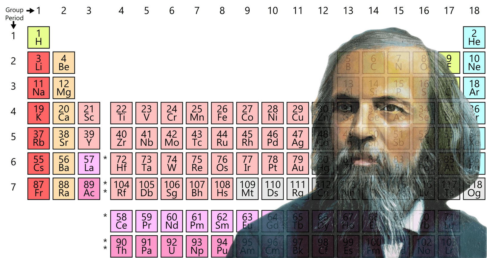 Chemistry facts