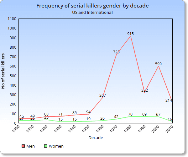 True Crime Cases facts