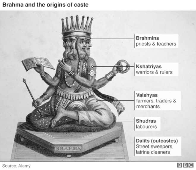 Ancient India Caste System