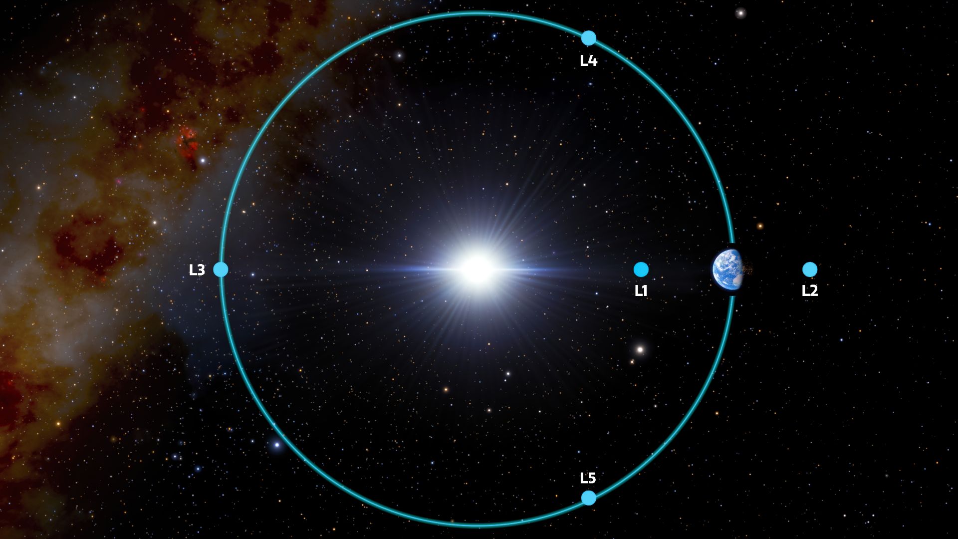File:Earth-Sun Lagrange Points (noirlab2205b).jpg
