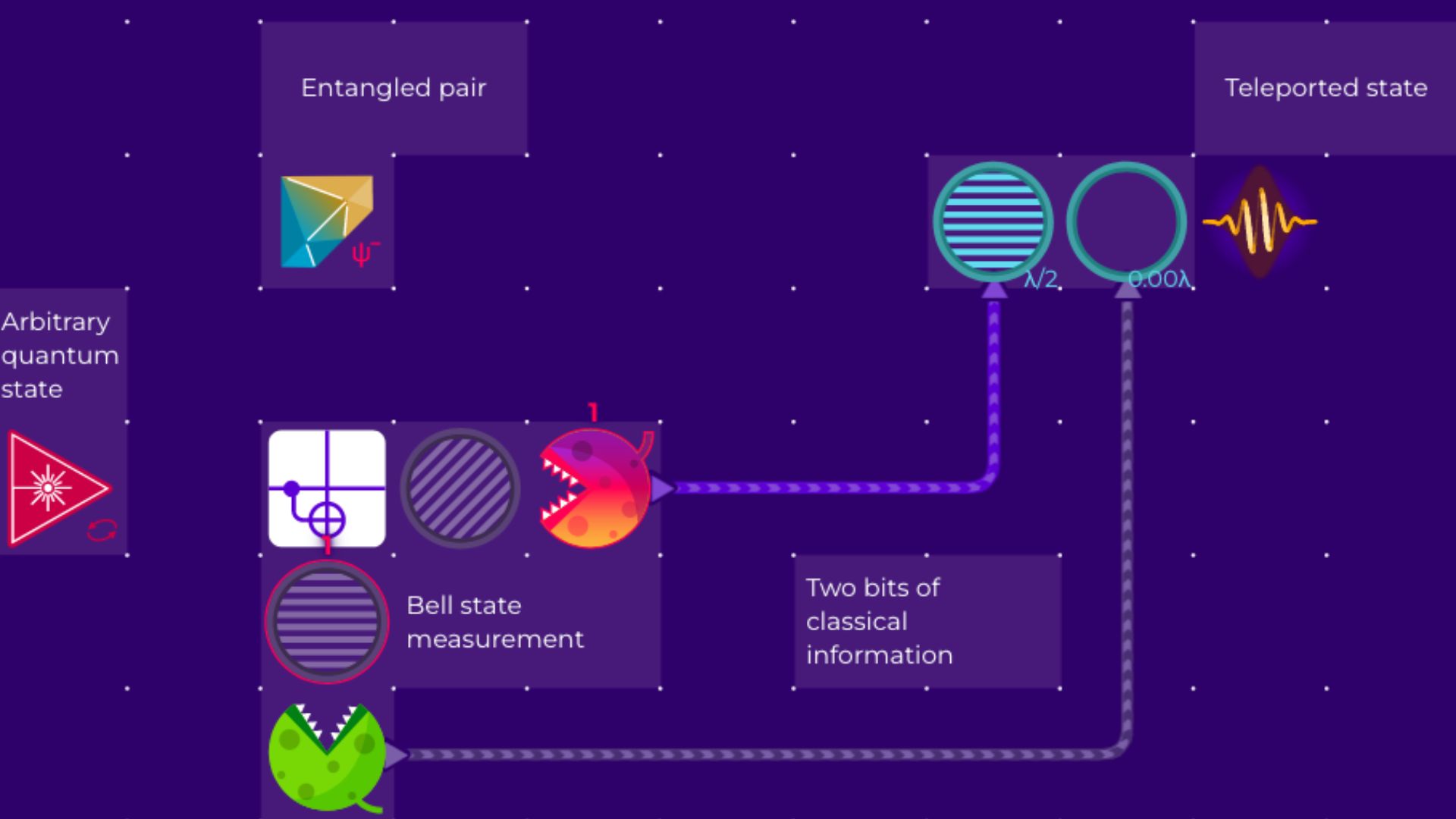 File:Quantum teleportation - interactive simulation in Virtual Lab by Quantum Flytrap.png
