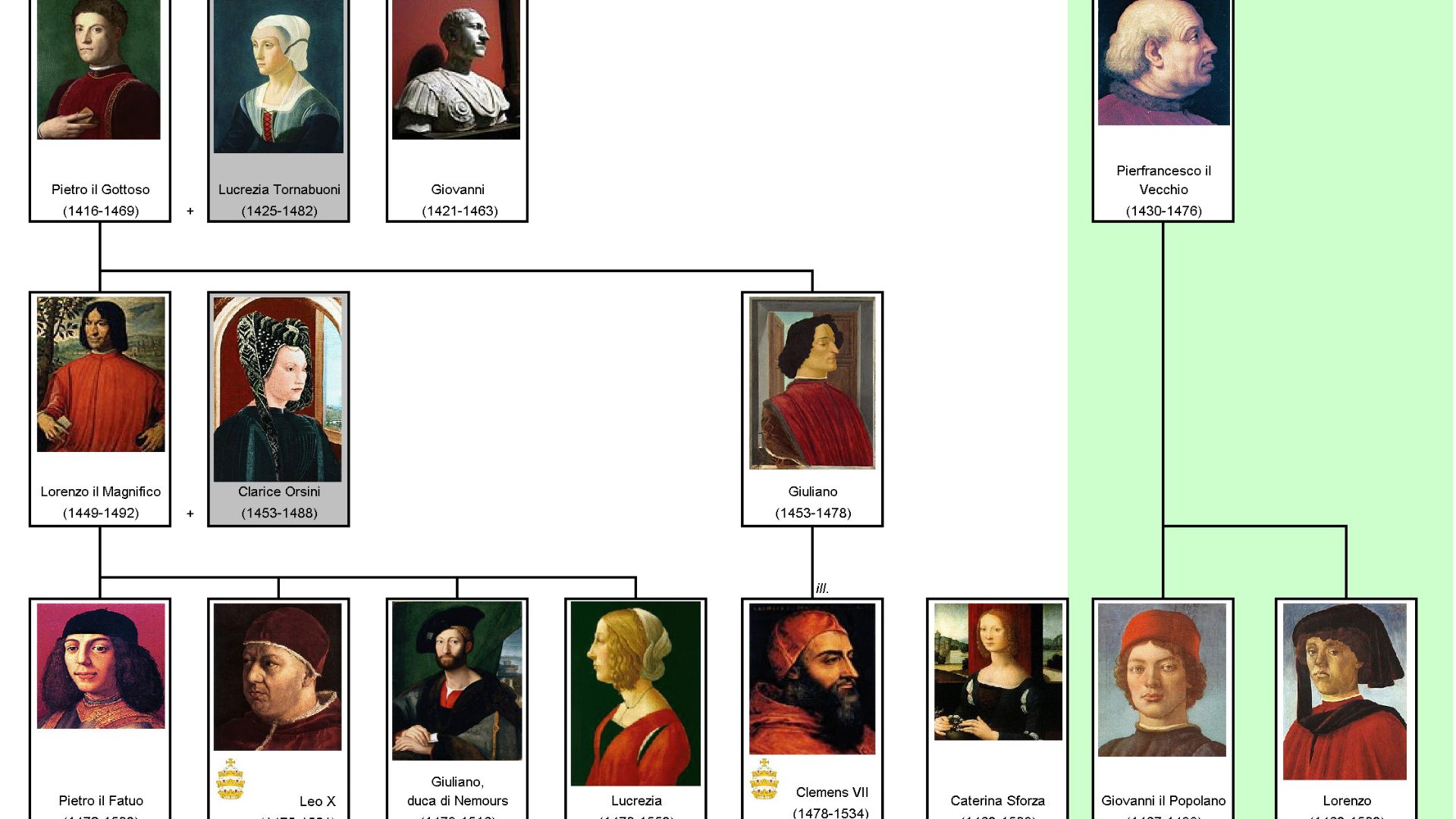 Family tree of Medici