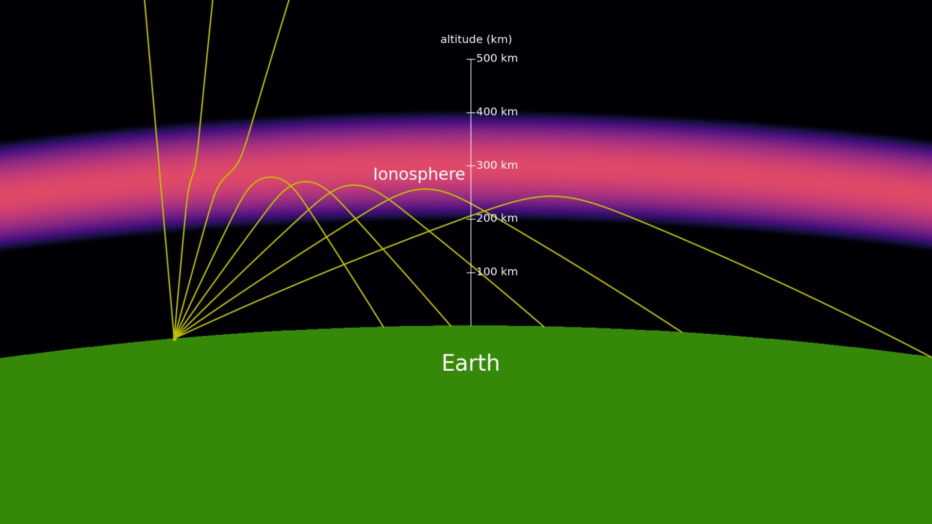 A simple animated plotting of radio wave refraction and reflection on a simplified ionosphere model, landscape format.