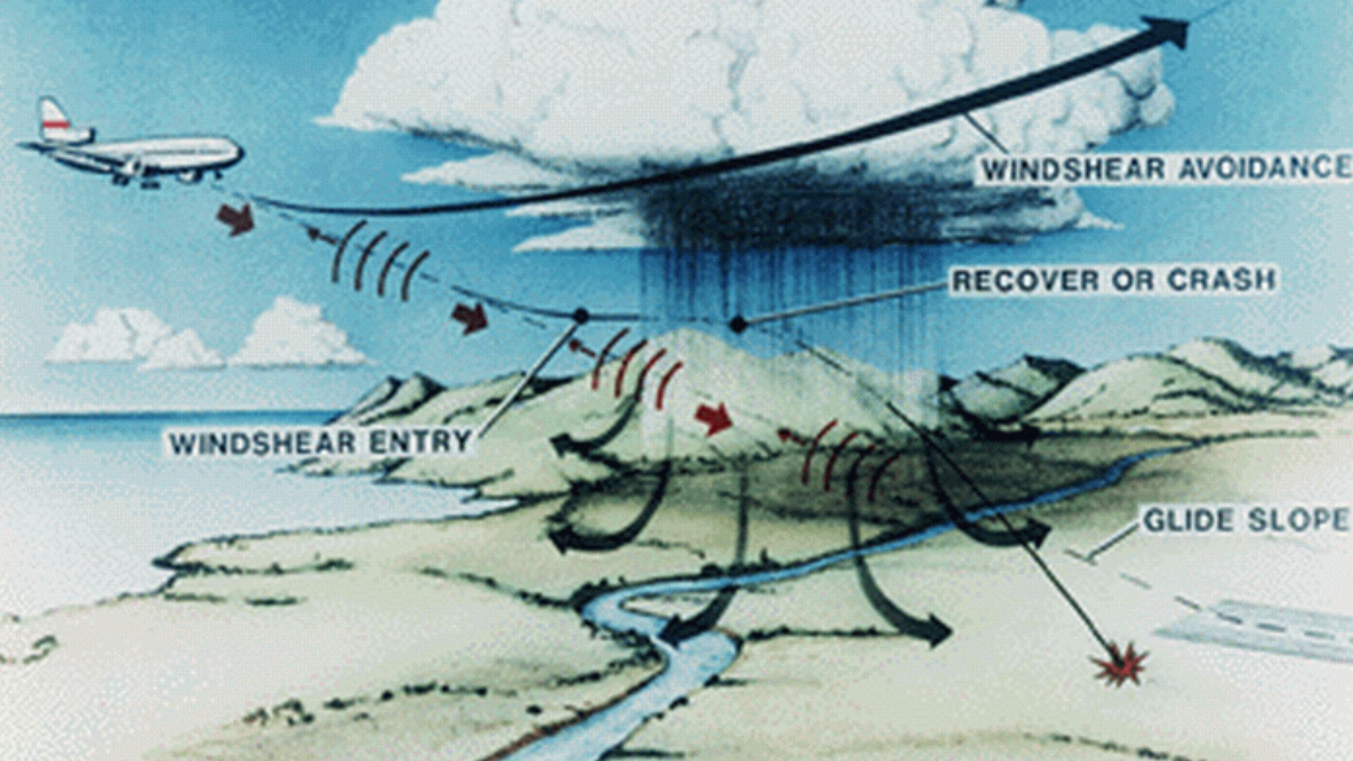 Sketch showing effect of wind shear during aircraft descent into an airport.
NASA.
http://oea.larc.nasa.gov/PAIS/Windshear-fig1.gif