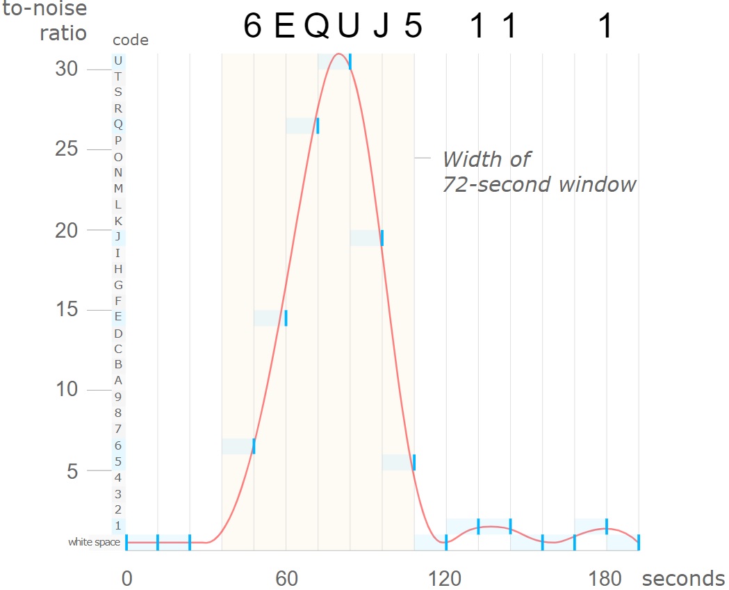 Plot of signal-to-noise ratio of the Wow! signal vs time.