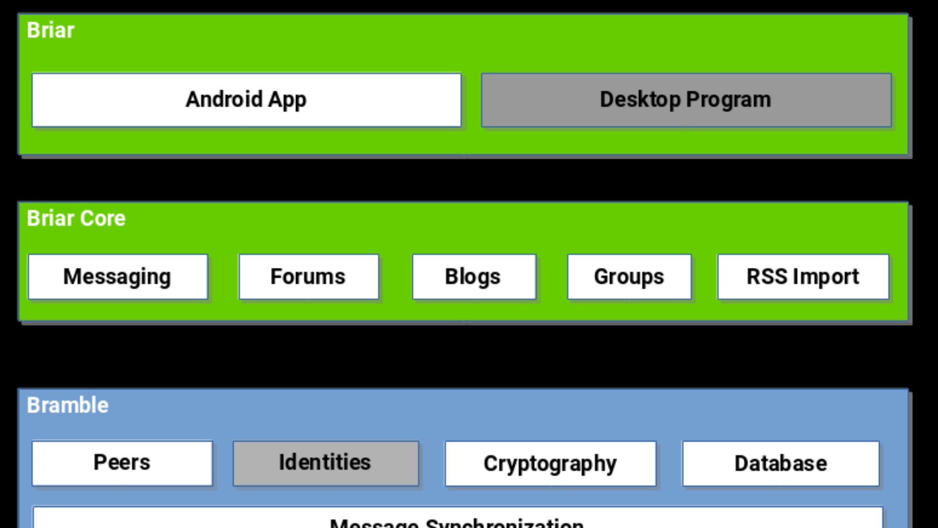 File:Briar architecture simple.png