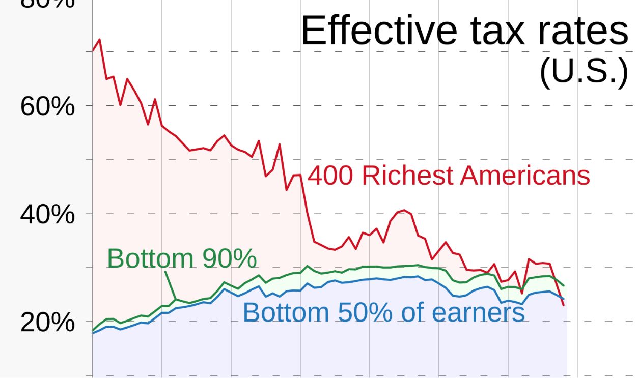 Current Tax Rate Reality Check