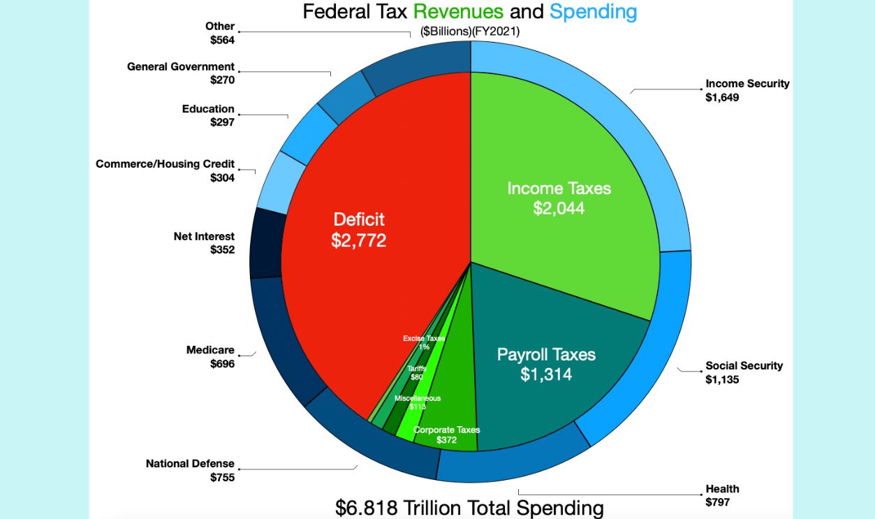 Revenue Compared To Federal Budget