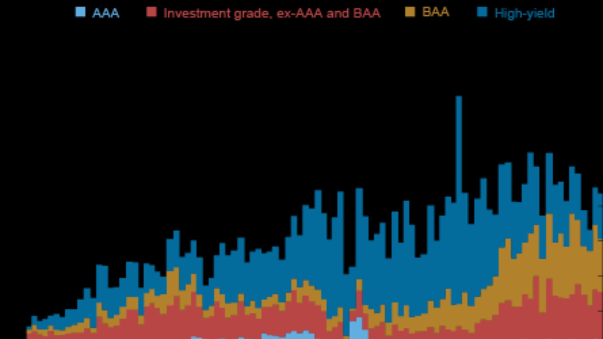 File:Corporate Bond Issuance by credit rating, 1995-2019.png