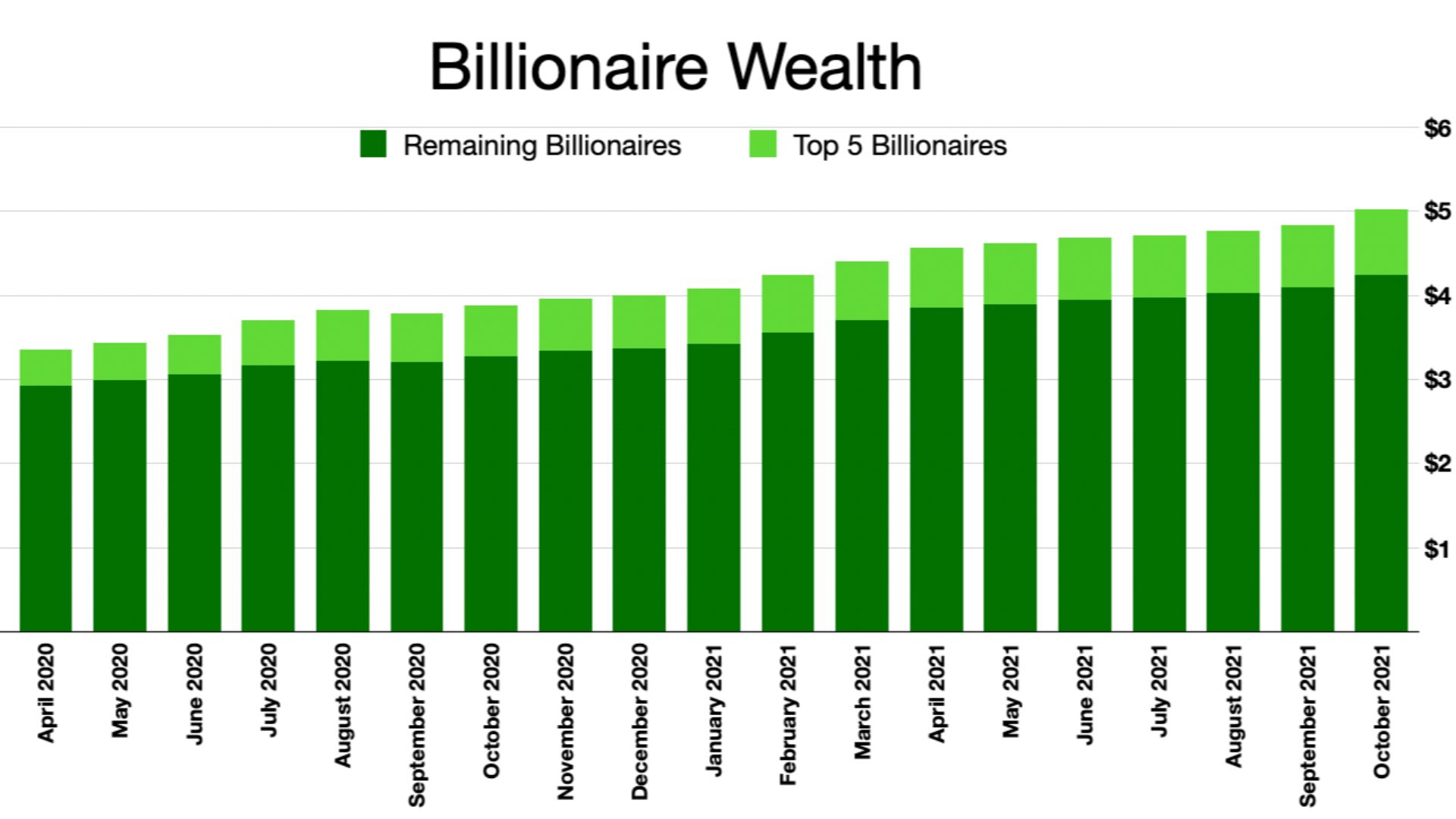 Billionaire wealth during the pandemic