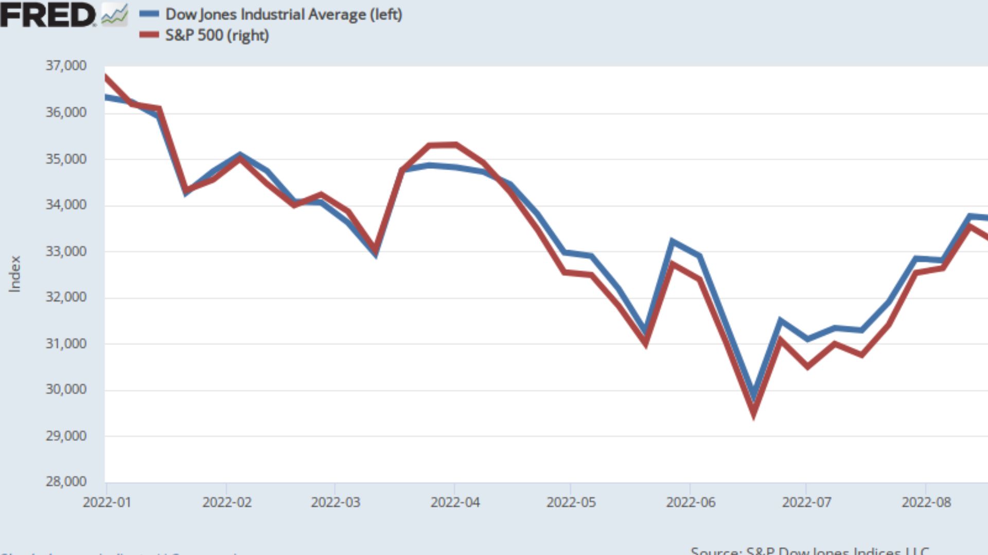 Interactive chart: https://fred.stlouisfed.org/graph/?g=1ayMw