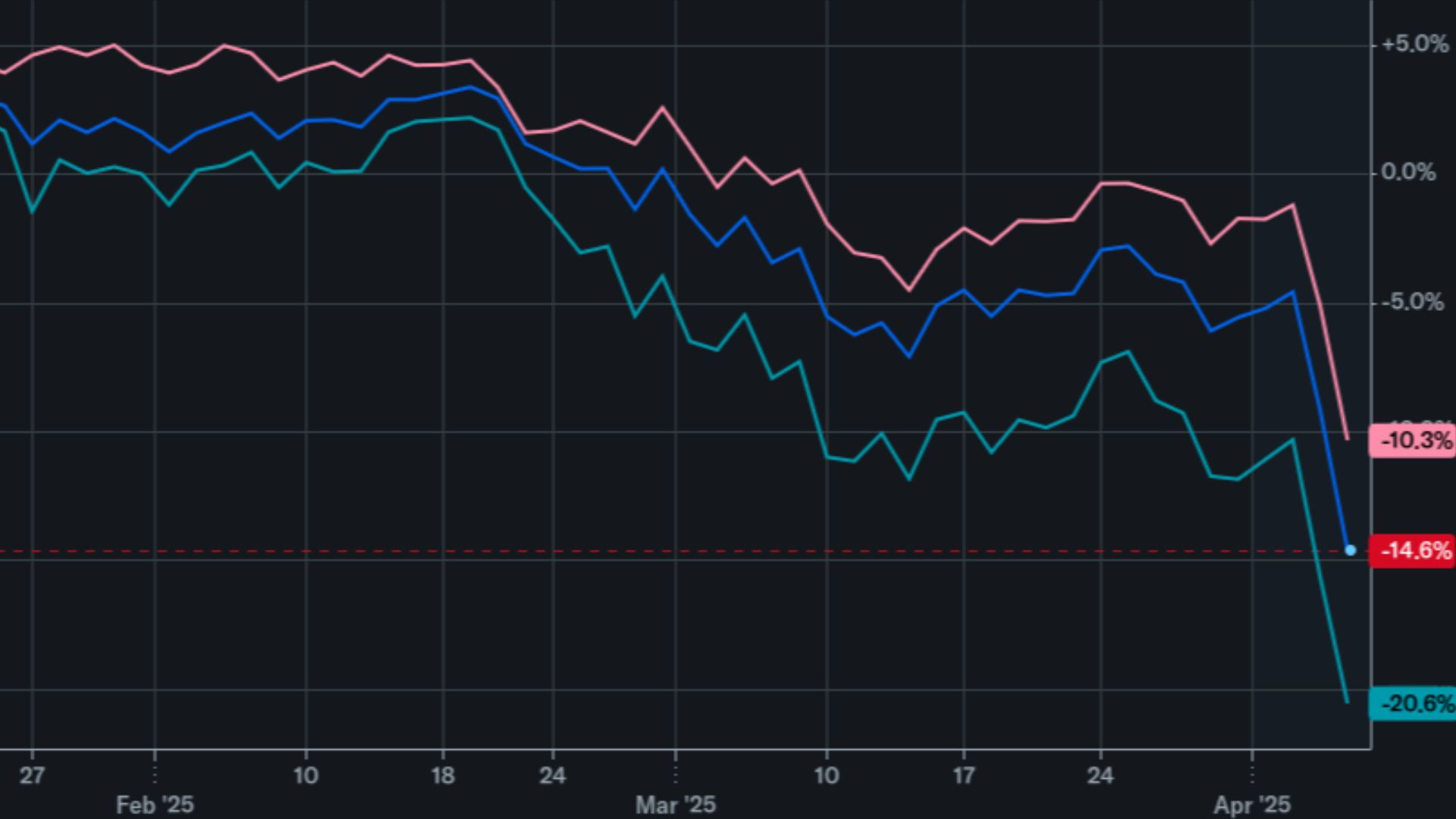 File:Stock Market April 5 2025 3 Months.png