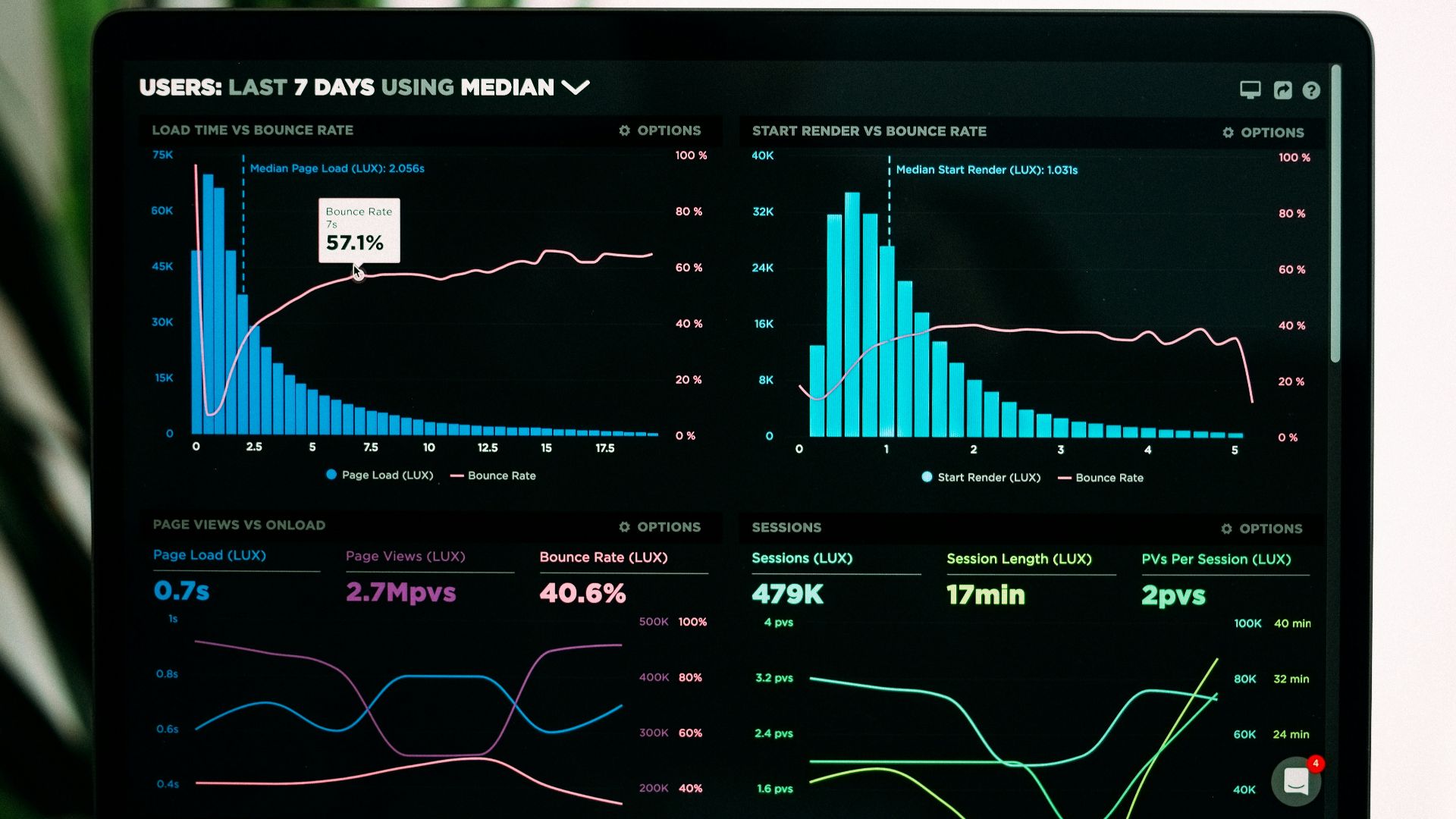 graphs of performance analytics on a laptop screen