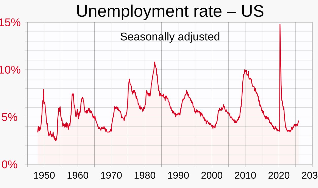 Chart showing unemployment rate in the United States, over time