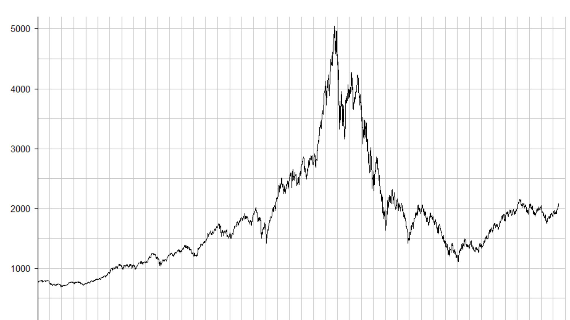 A rendering of the NASDAQ Composite index from 1994 to 2005, showing the stunning peak in early 2000 that coincides with the dot-com bust.
