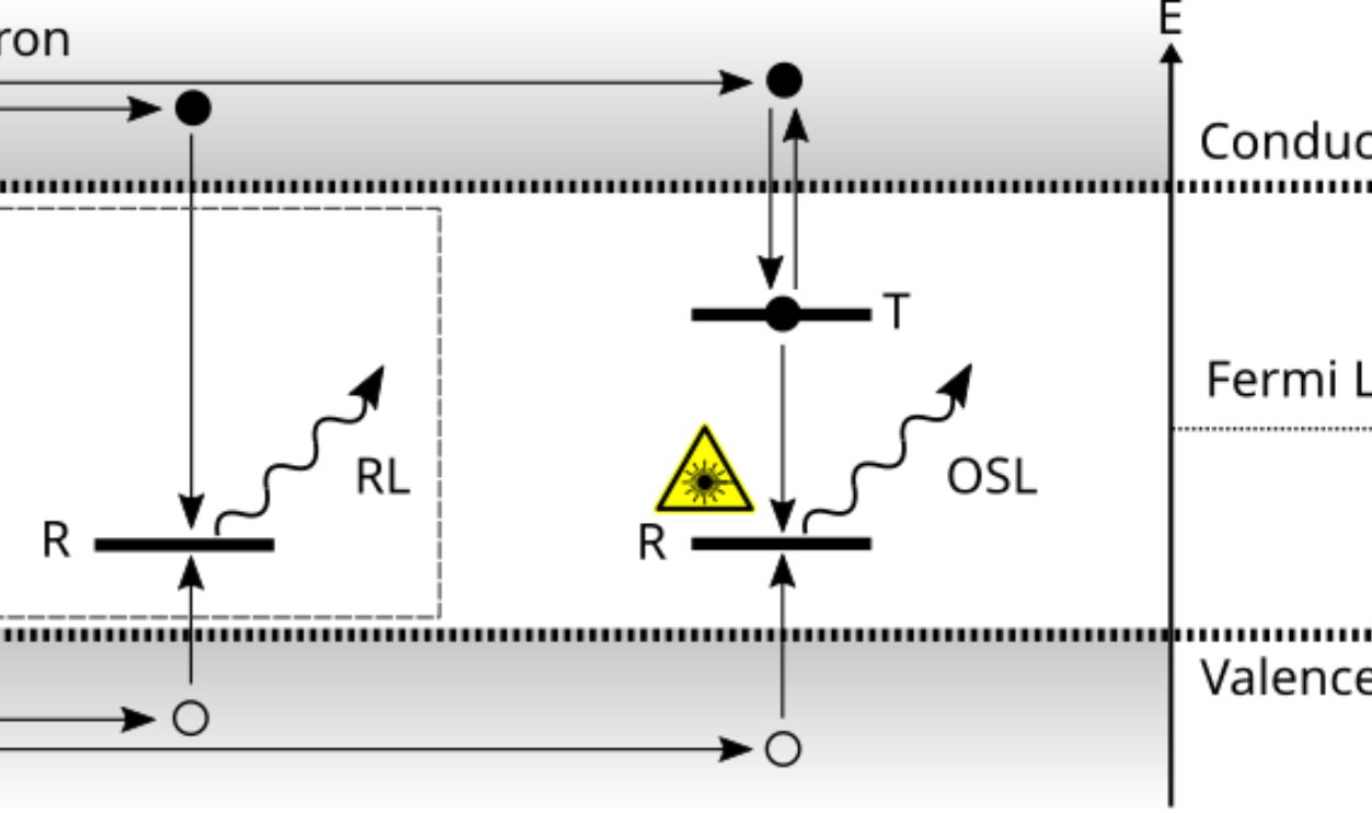 Optically Stimulated Luminescence Dosimeter Energy Diagram