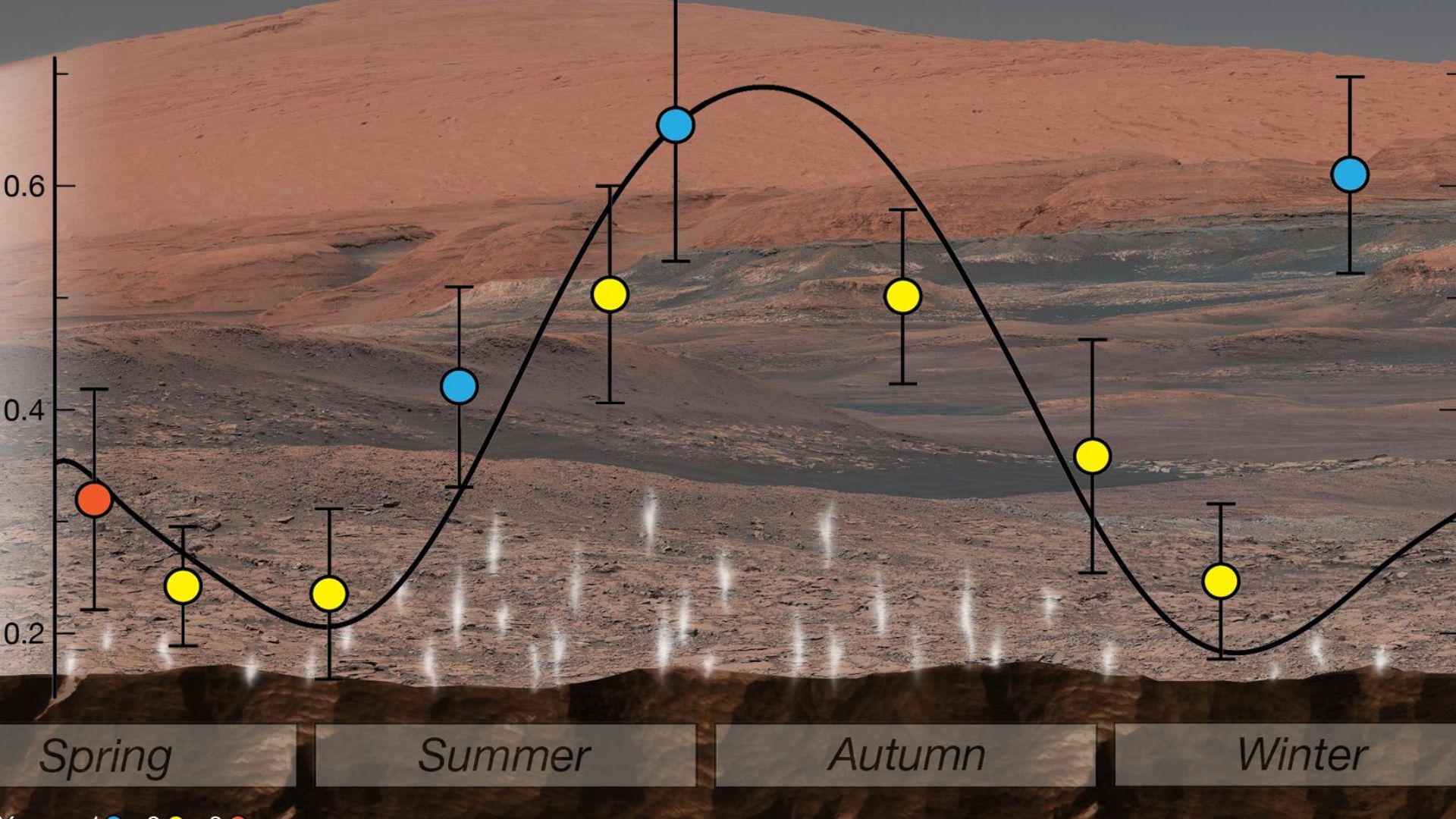 File:PIA22328-MarsCuriosityRover-Methane-SeasonalCycle-20180607.jpg