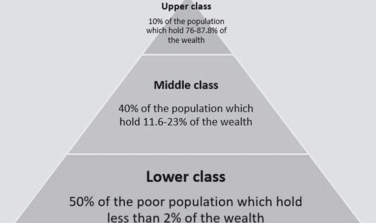 Social class Pyramid