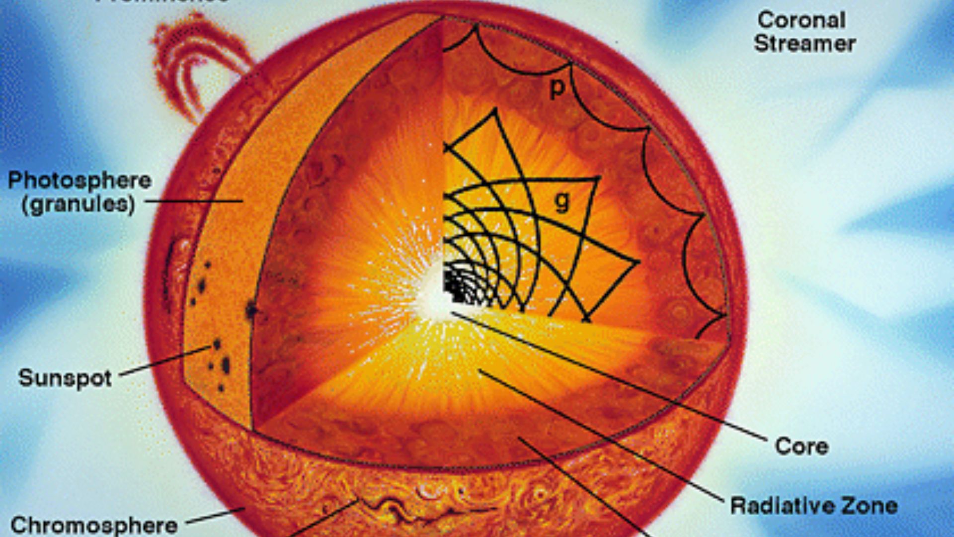 File:Figure3 sun aufbau.gif