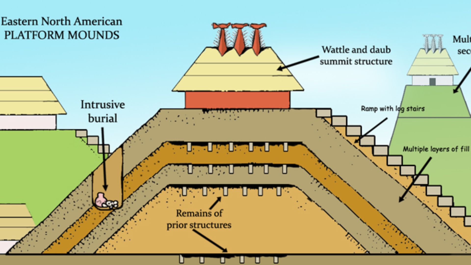 File:Mississippian culture mound components HRoe 2011.jpg