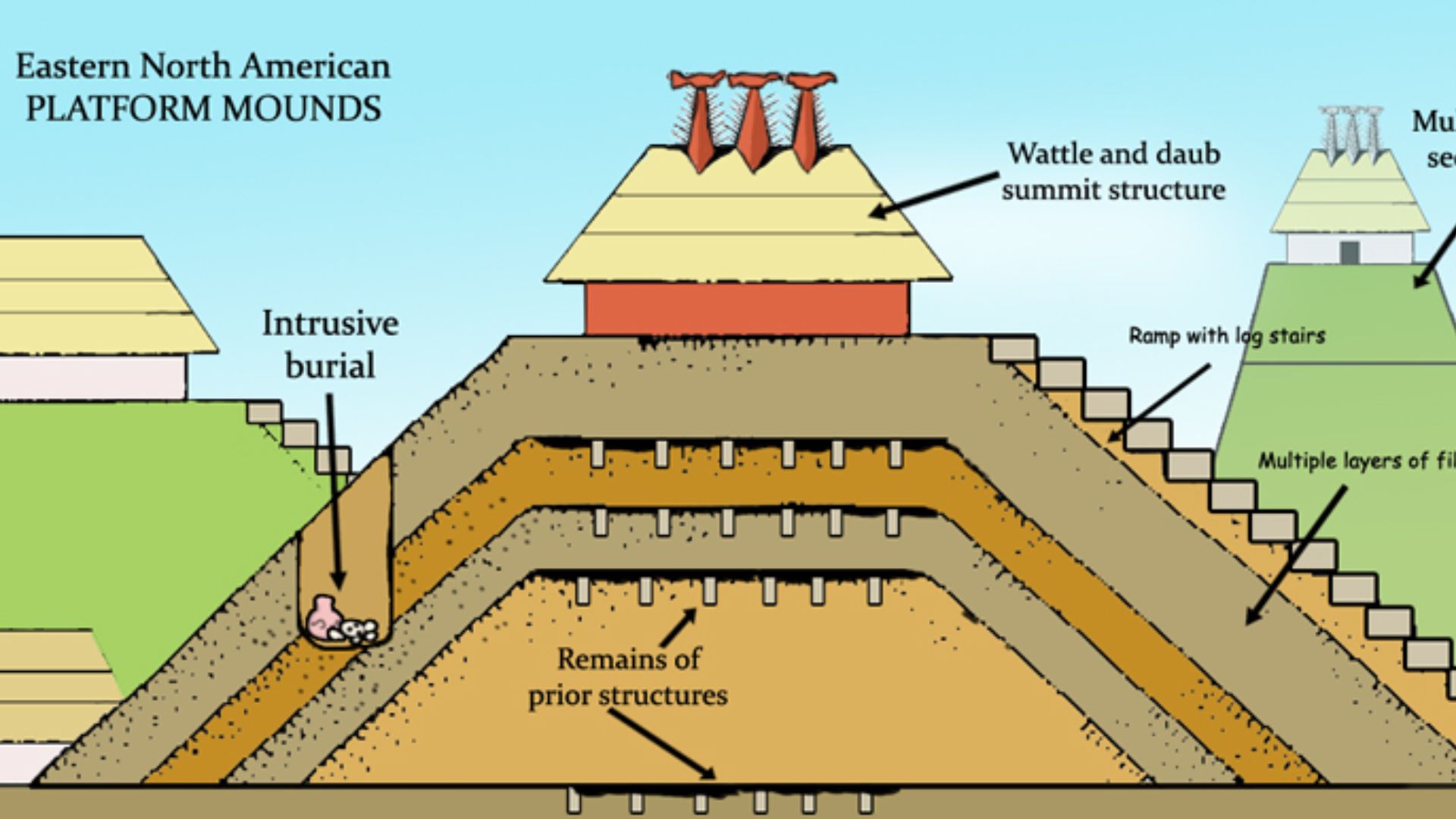 File:Mississippian culture mound components HRoe 2011.jpg