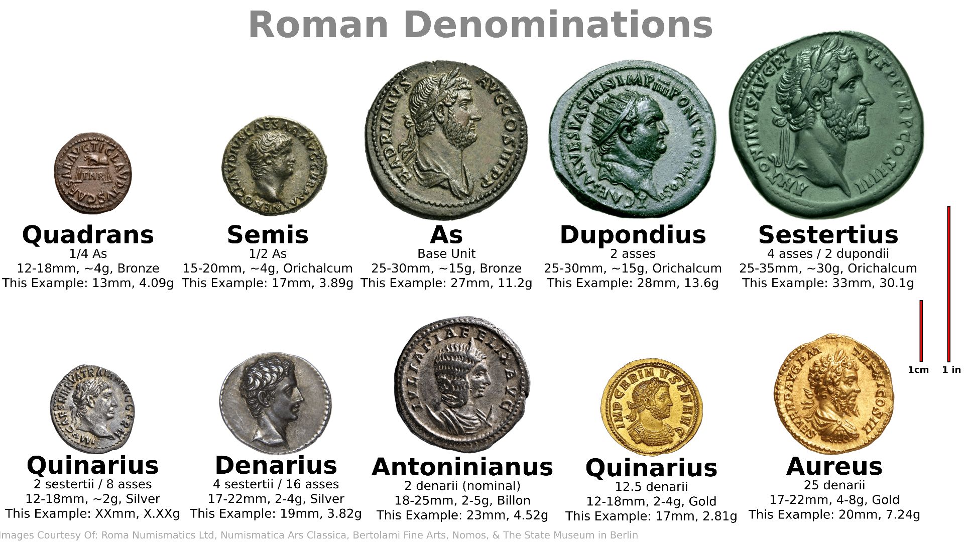 File:Roman Coin Denominations.png