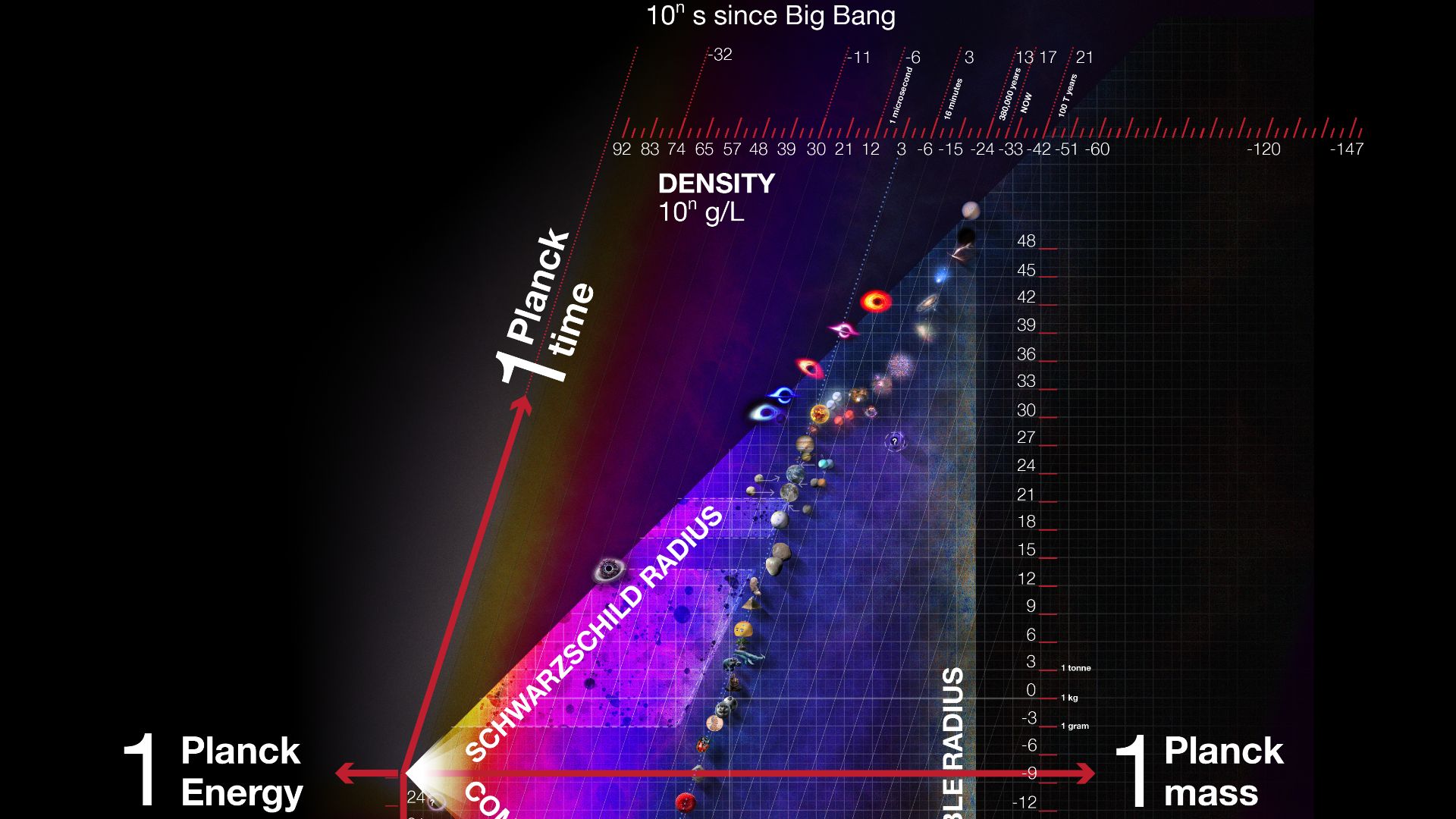 File:Triangle of everything simplified 2 triangle of everything - Planck Units.png