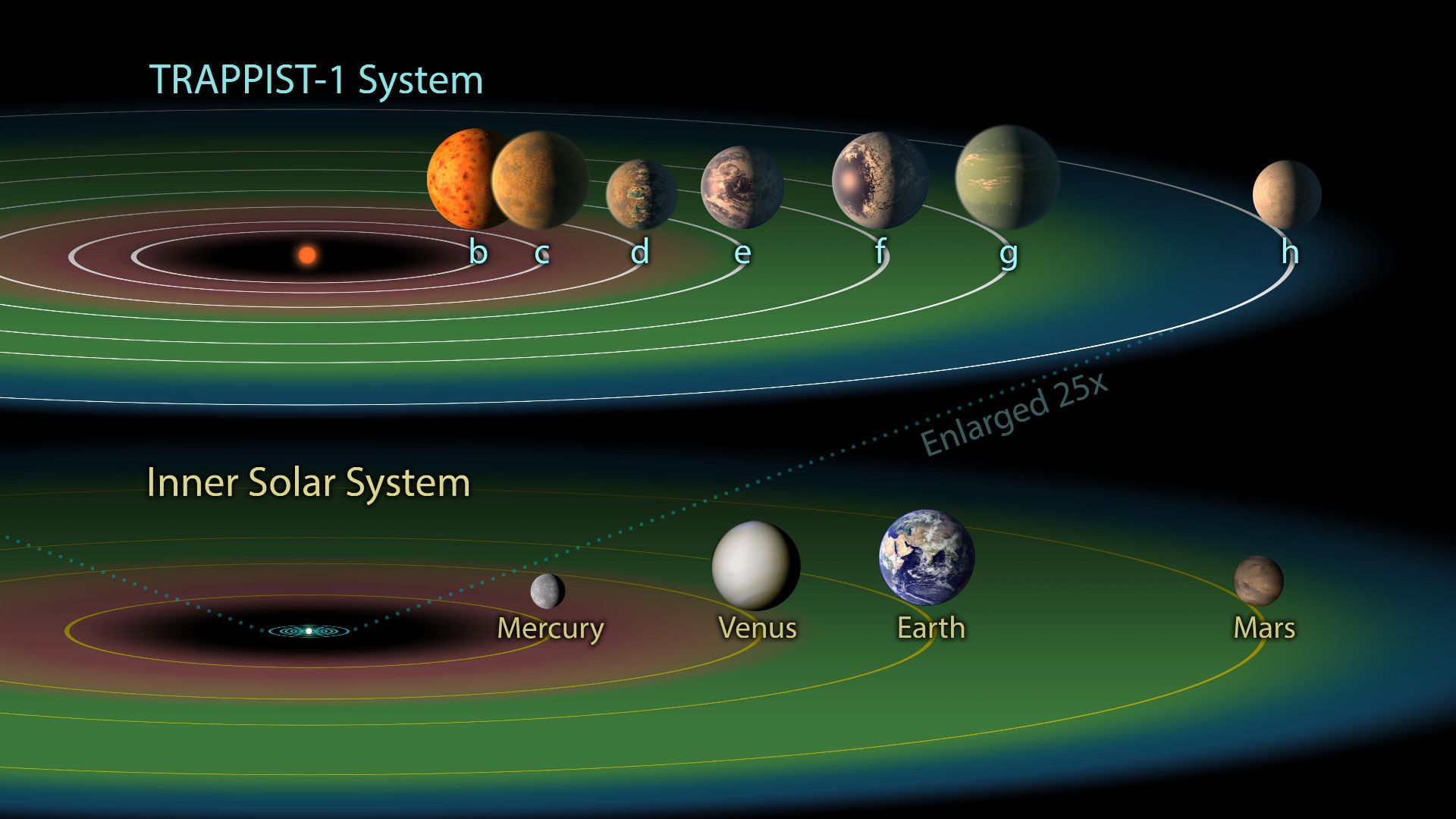 The TRAPPIST-1 system contains a total of seven planets, all around the size of Earth. Three of them -- TRAPPIST-1e, f and g -- dwell in their star's so-called habitable zone. The habitable zone, or Goldilocks zone, is a band around every star (shown here