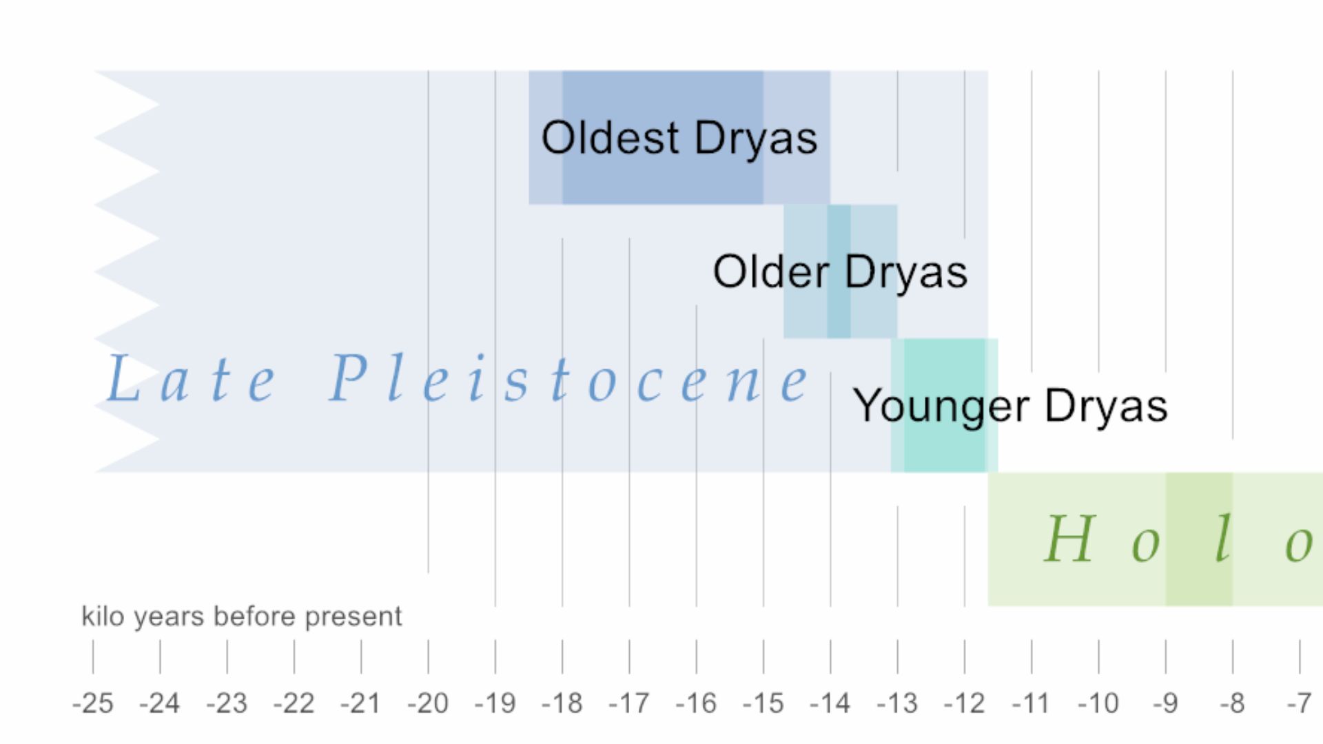 File:Dryas Stadials.png
