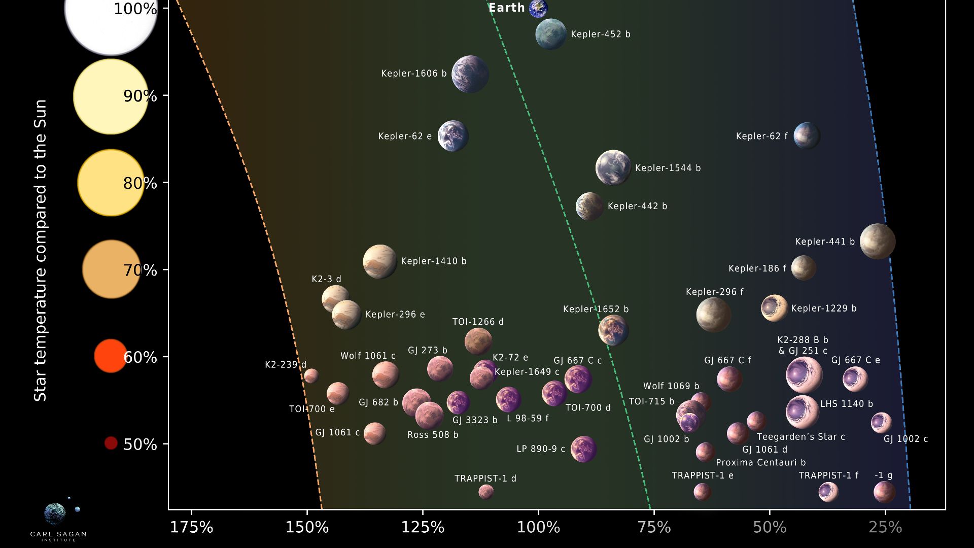 A diagram depicting habitable zone boundaries across star type. Earth is plotted alongside 42 exoplanets with radii less than 2 times that Earth, or masses less than 5 times that of Earth, making them potentially rocky worlds in the habitable zone. Planet