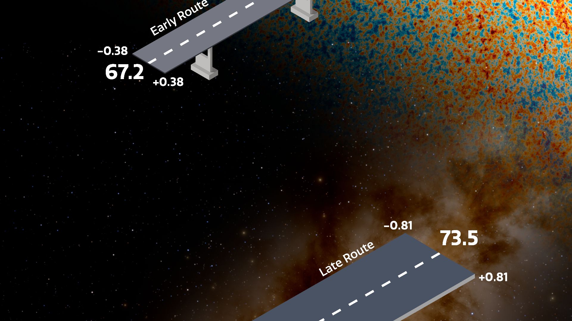 This graphic represents the tension that exists between measurements of the expansion rate of the late, nearby Universe, versus what would be expected based on measurements of the early Universe, specifically the cosmic microwave background (CMB). Under t