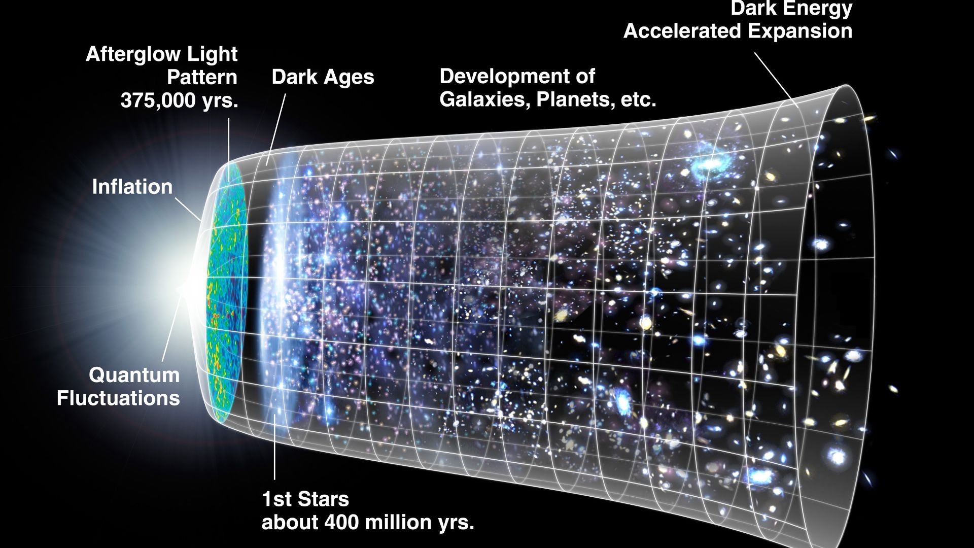 Timeline of the universe. A representation of the evolution of the universe over 13.77 billion years. The far left depicts the earliest moment we can now probe, when a period of