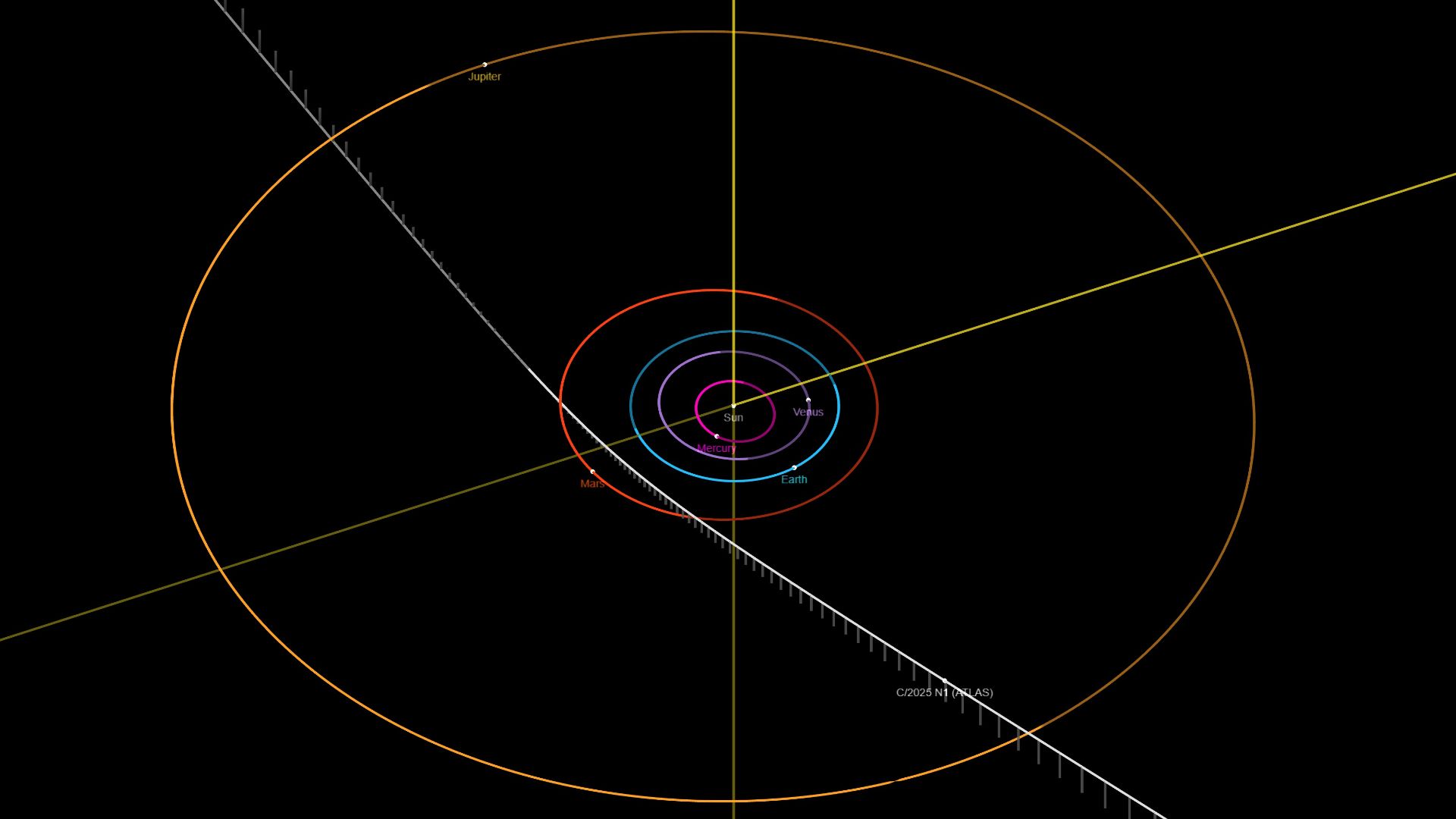 Hyperbolic path of interstellar comet 3I/ATLAS (white) with orbits of other planets (labeled and colored). White dots with labels represent positions of the respective object. Data as of 3 Jul 2025.