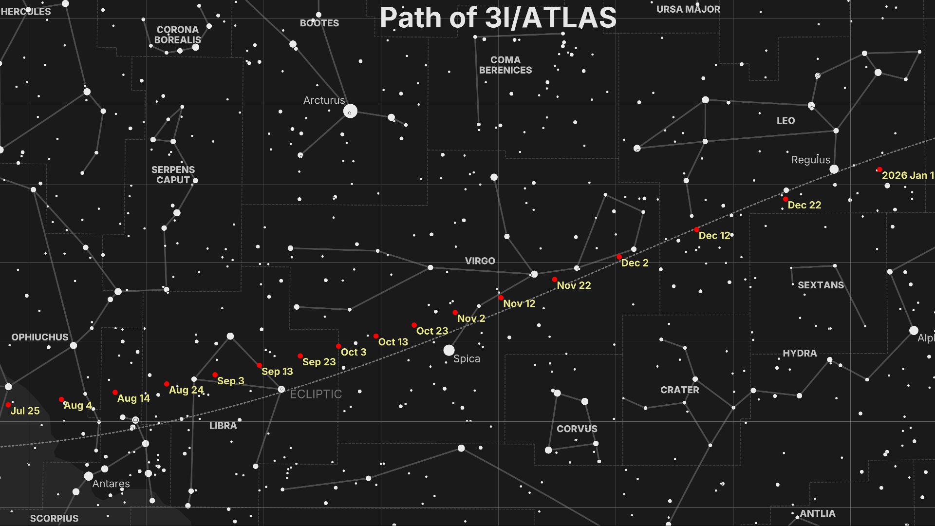 Plot of the trajectory of interstellar comet 3I/ATLAS against the stellar background from 2024 to 2026.
Made with Python using packages Starplot [1] and Skyfield [2]. Heliocentric orbital elements are from the MPC.