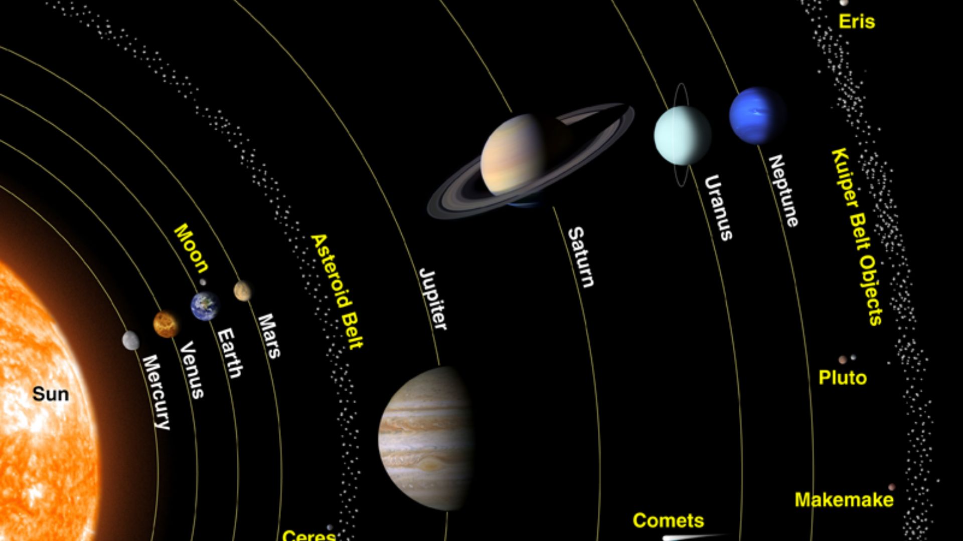 From left to right, the graphic features: the Sun, Mercury, Earth, Moon, Mars, Ceres, Asteroid Belt, Jupiter, Saturn, Comets, Uranus, Neptune, Pluto, Makemake, Kuiper Belt Objects, Eris.