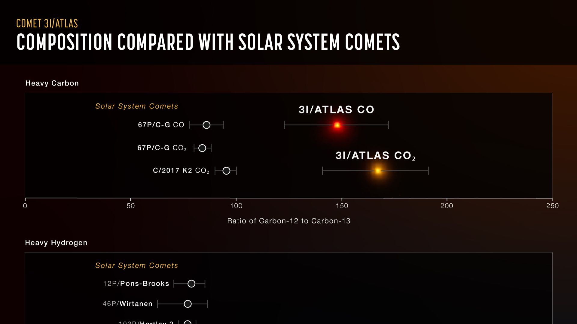 Measurements of specific element varieties by Webb’s NIRSpec (Near-Infrared Spectrograph) instrument show how different the interstellar comet 3I/ATLAS is from comets originating in our own Solar System. Researchers used NIRSpec to measure carbon-13, whic