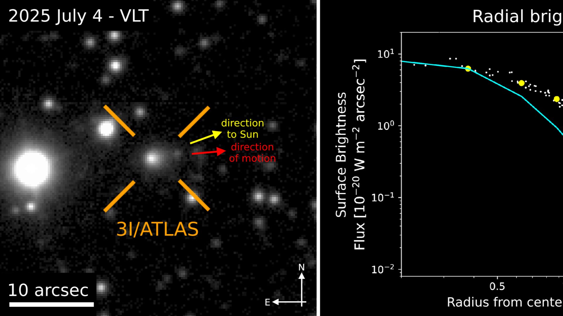 A diagram showing the appearance of 3I/ATLAS's coma. Shown on the left panel is an image of 3I/ATLAS among background stars, taken by the Very Large Telescope on 4 July 2025. The image is annotated with the following:
On the bottom left corner is a scale