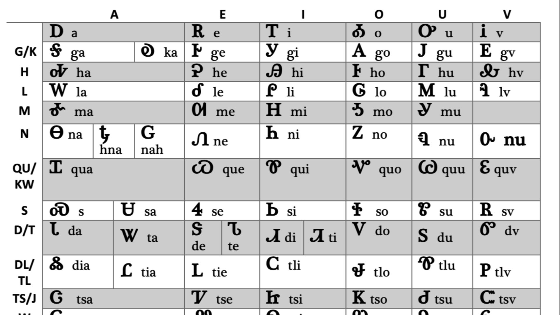A detailed chart of the Cherokee Syllabary including the consonants and vowels.