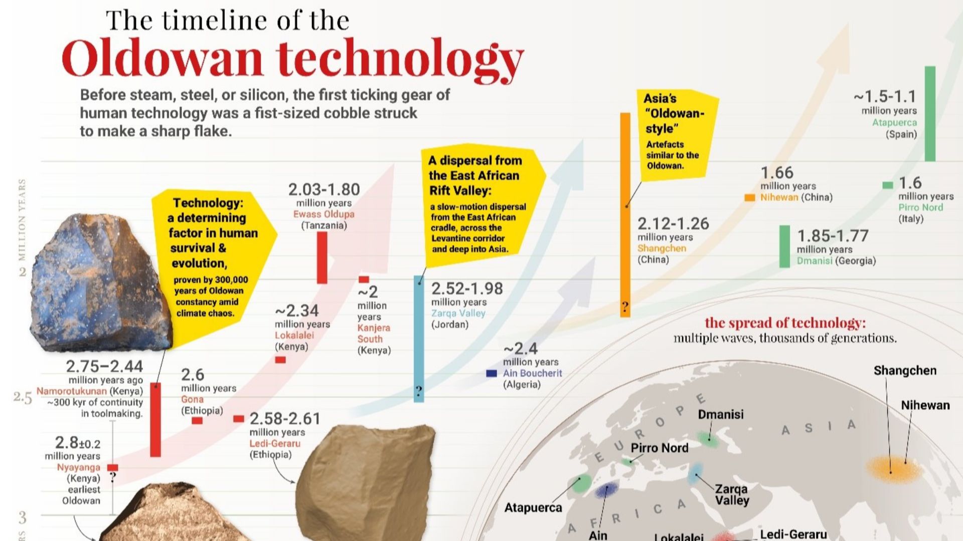 Namorotukunan infographic Oldowan timeline