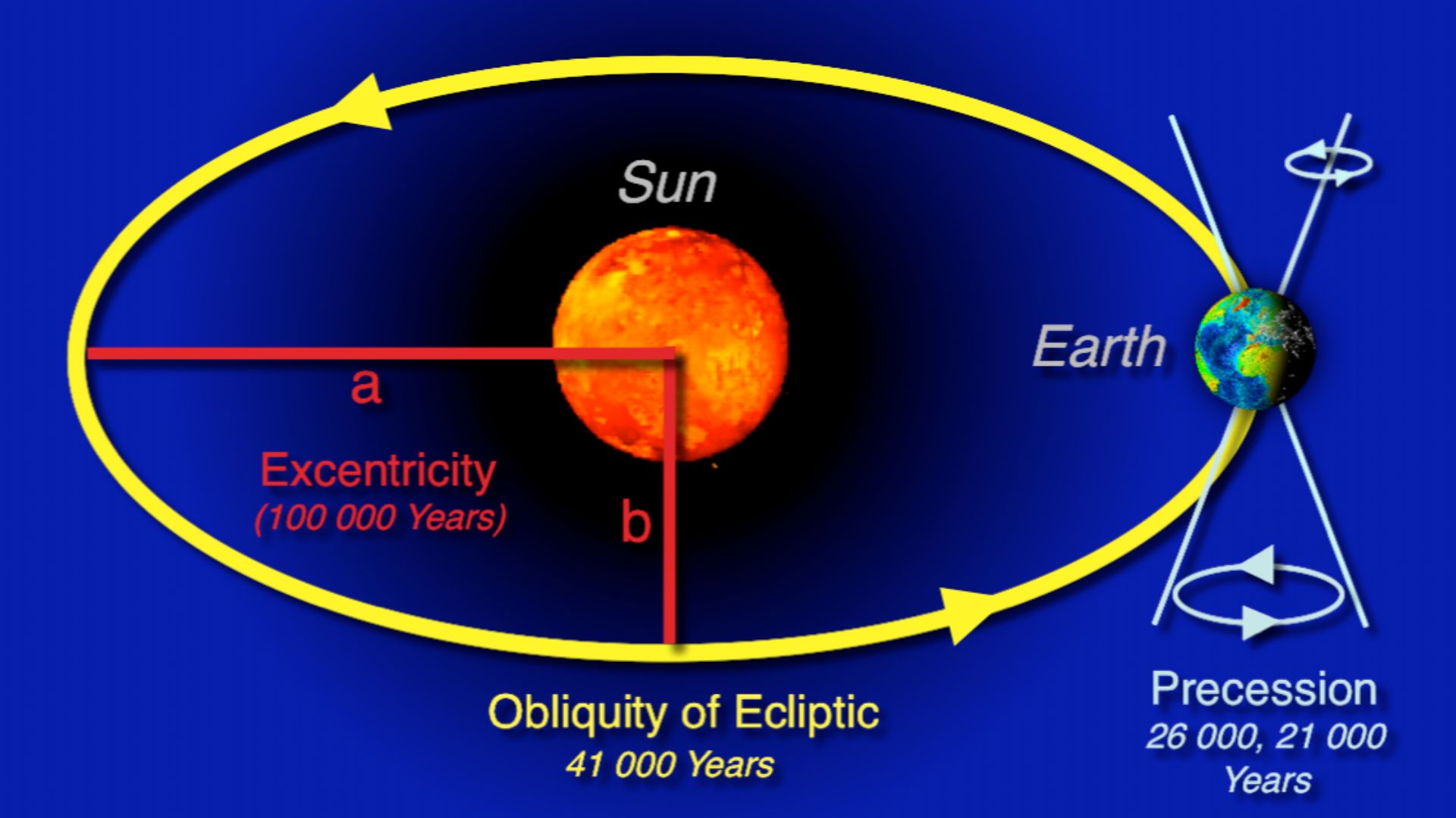Milankovitć-Cycles (named after the Kroatian Mathematician Milutin Milankovitć), describing the variations in the earth orbit under the influence of the other planets (mainly Jupiter and Saturn). Milankovitć-Cycles are the pace makers of ice ages.
