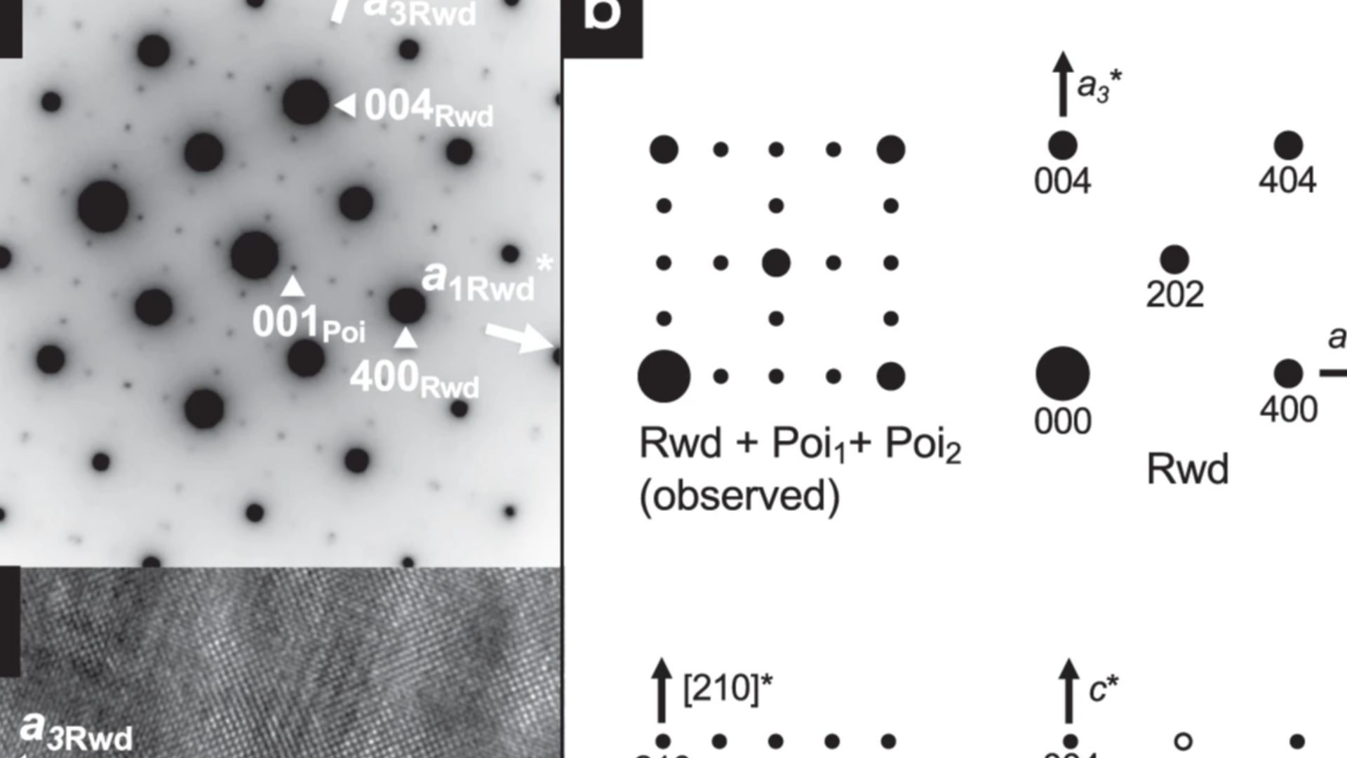 a Selected-area electron diffraction (SAED) pattern of a ringwoodite grain along the [010] zone axis and (b) its schematic illustration. The grain contains poirierite in two different but equivalent orientations (domain 1: Poi1, domain 2: Poi2). Domain 2 