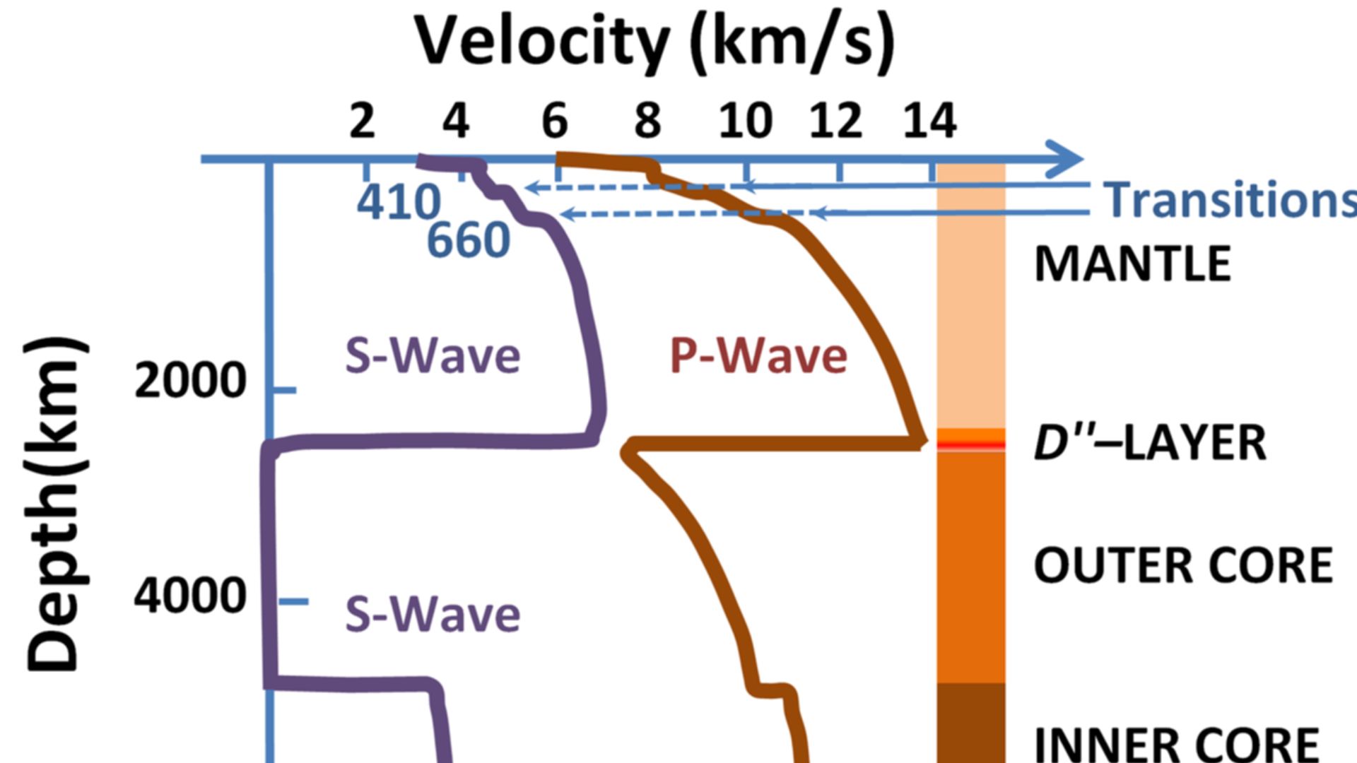 Speed of seismic waves versus depth into the Earth