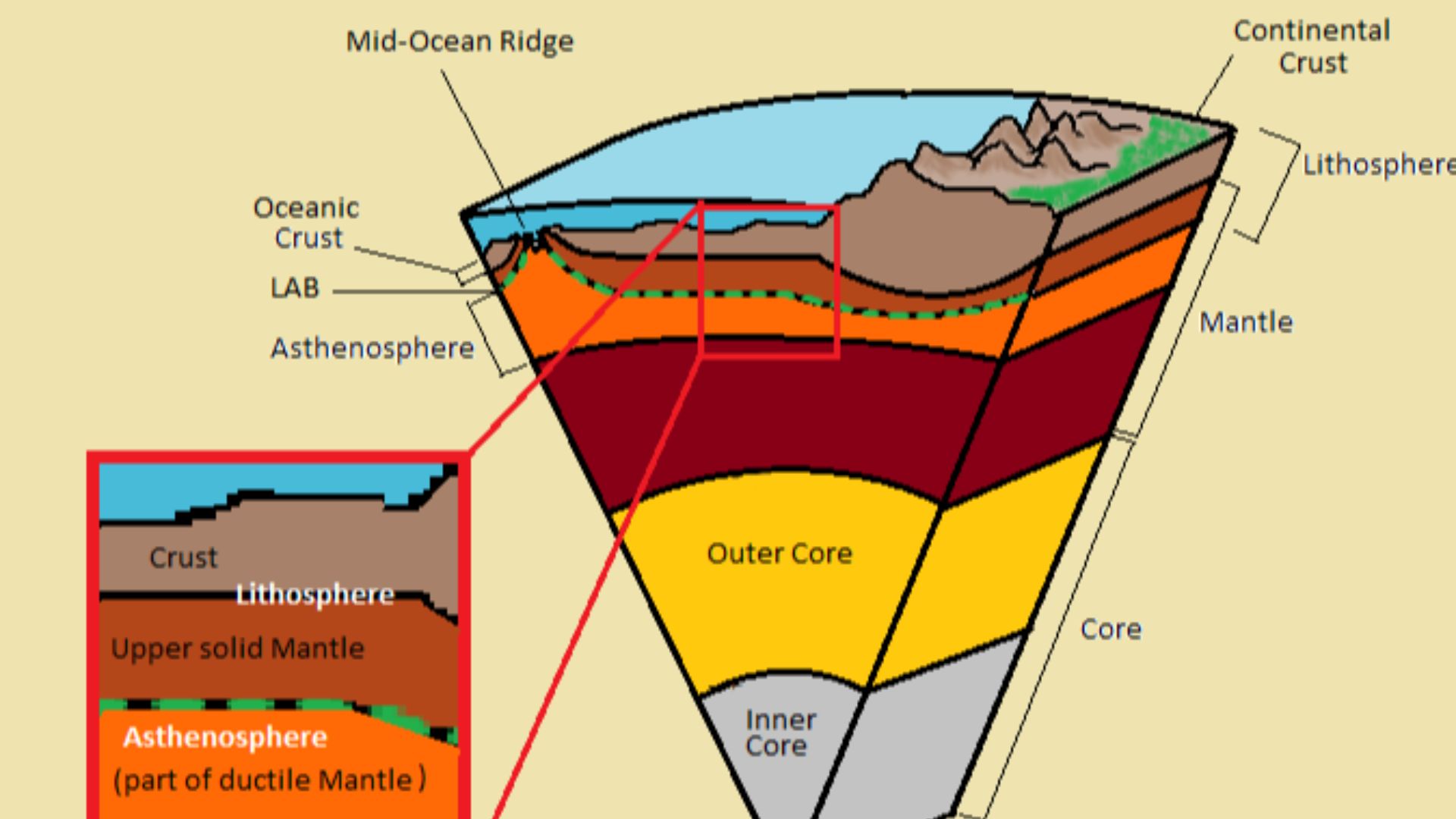 Image of Earth's inner layers particularly noting the Lithosphere-Asthenosphere boundary.