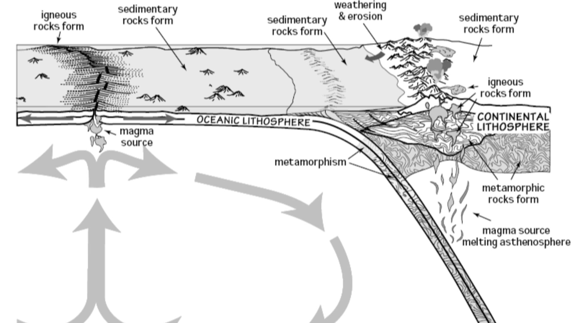 Diagram describing the rock cycle, from [1] (archived here)