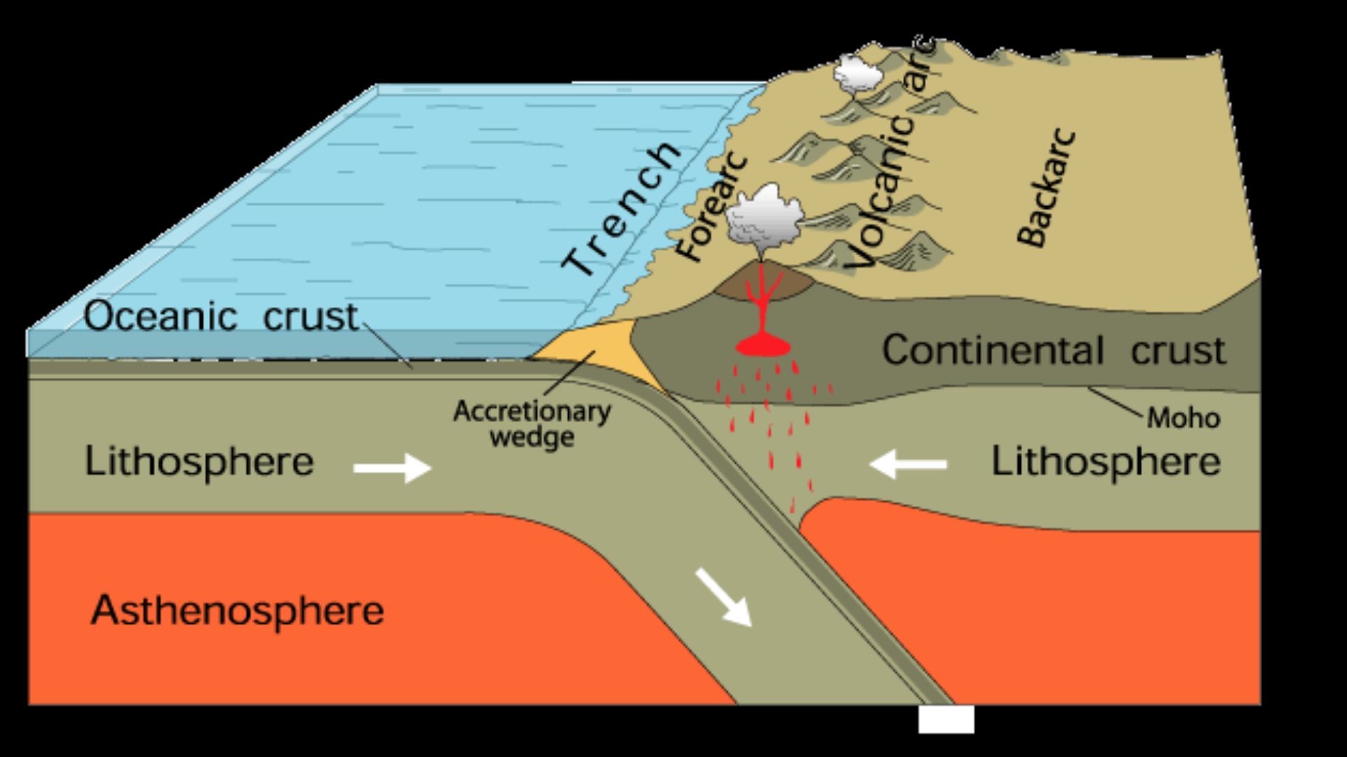 Oceanic Subduction Zone