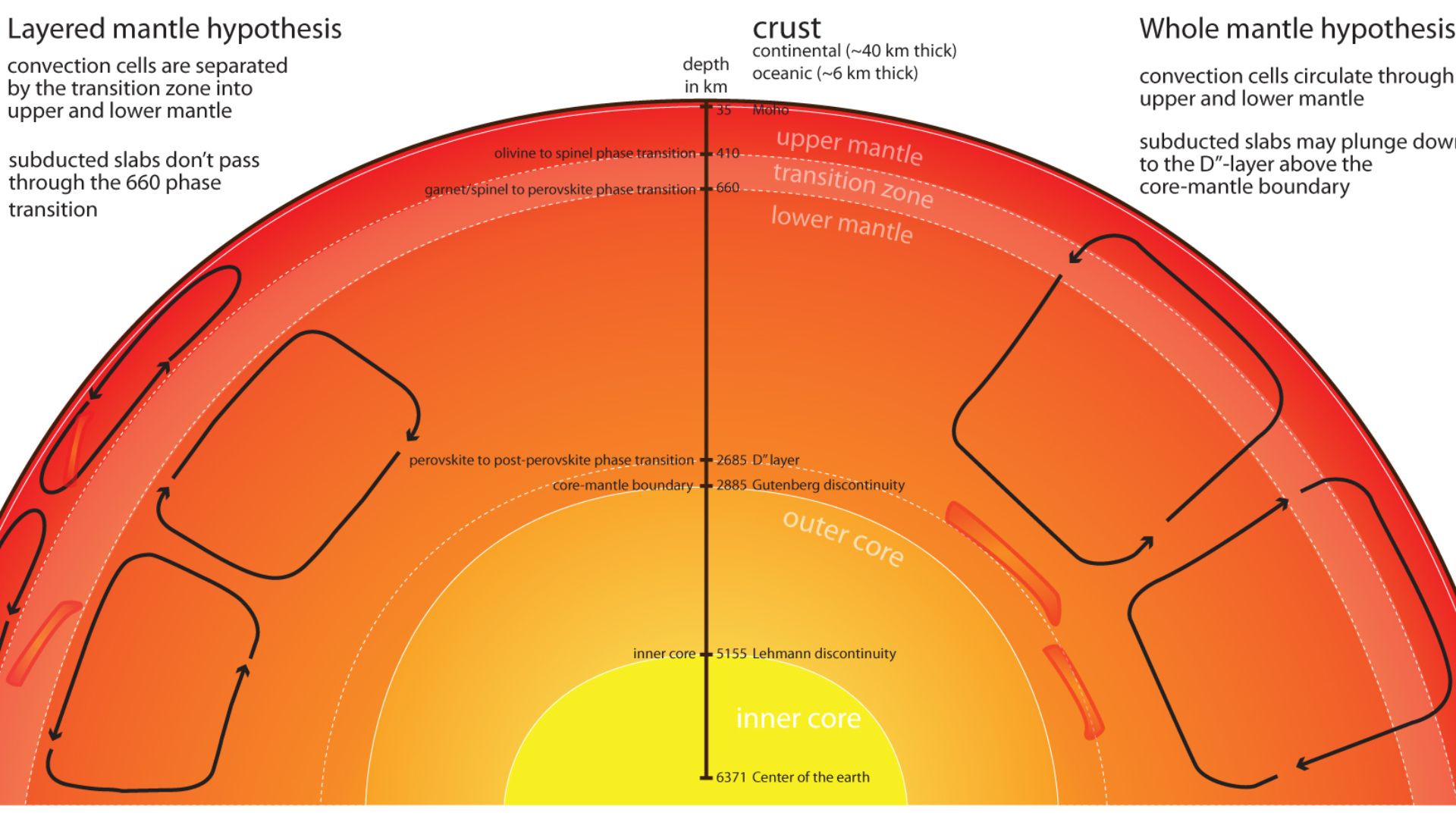 This diagram depicts a cartoon view of the earth with two end-member models for mantle dynamics on either side, with the main points of each model included in the image. The likely scenario is that mantle dynamics is some combination of these two models.