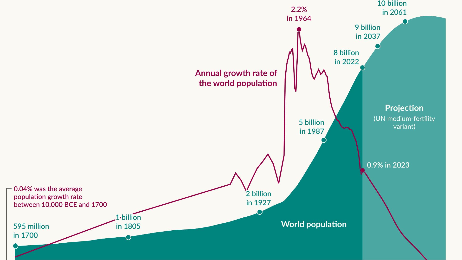 An area chart showing the global population between 1700 and 2100, overlaid with a line chart showing the global population growth rate. Projections from 2023 onward use the UN medium-fertility variant.