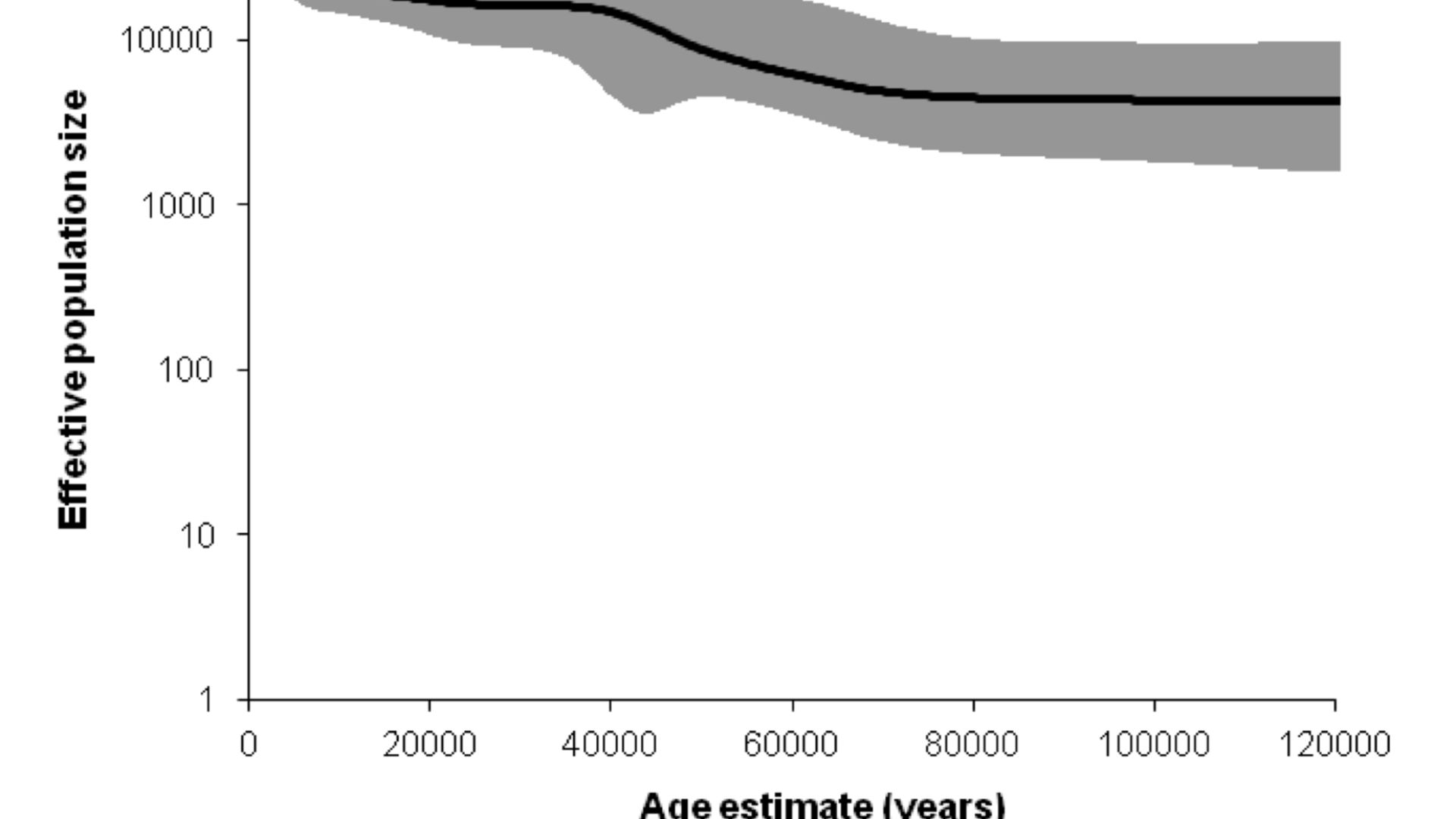 Bayesian skyline plot (BSP), indicating hypothetical effective population size through time, based on data from the entire L0 haplogroup.
