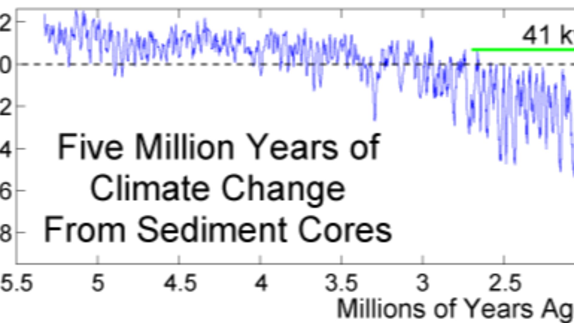 reconstruction of the past 5 million years of climate history, based on  oxygen isotope fractionation (serving as a proxy for the total global mass of glacial ice sheets). See the discussion below for a summary of the methods and models used. 

Note that 